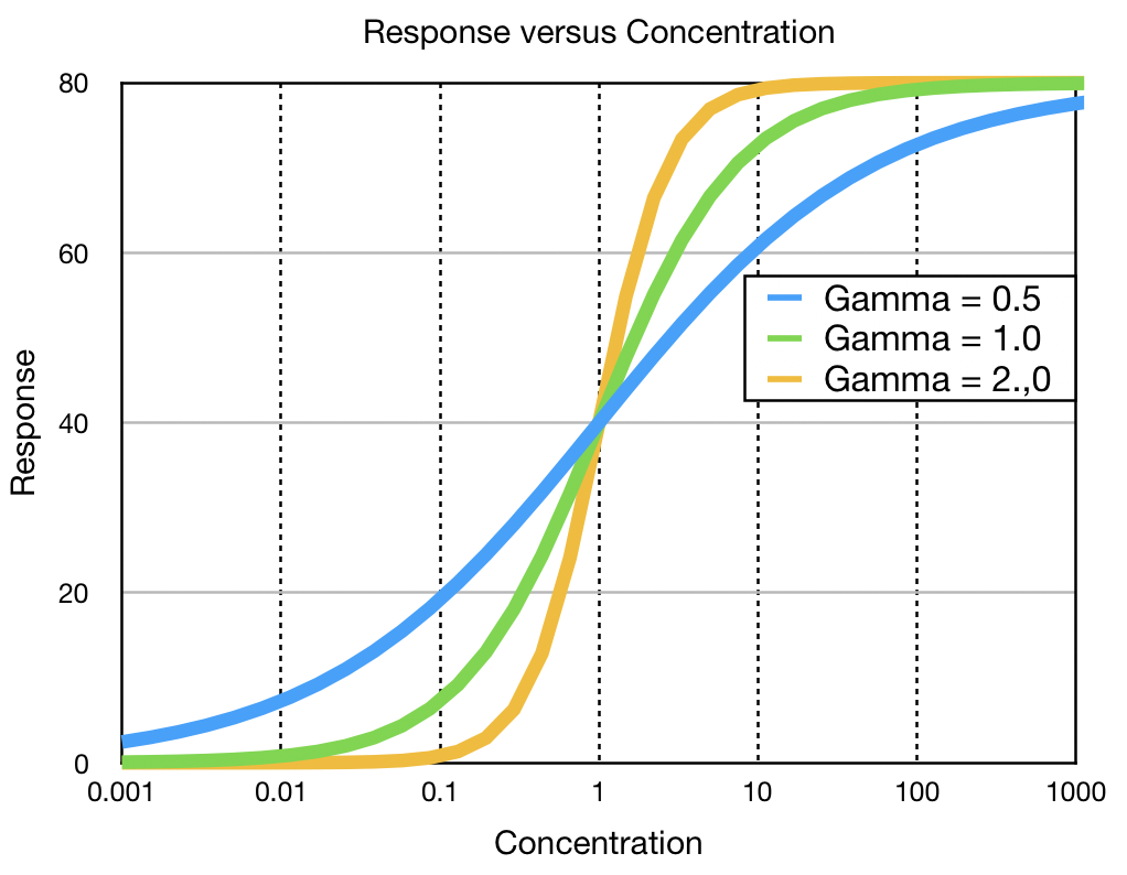 Response versus Concentration