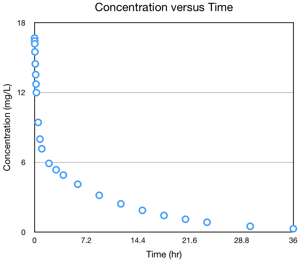 Concentration versus Time