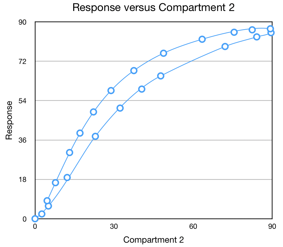 Response versus Compartment 2
