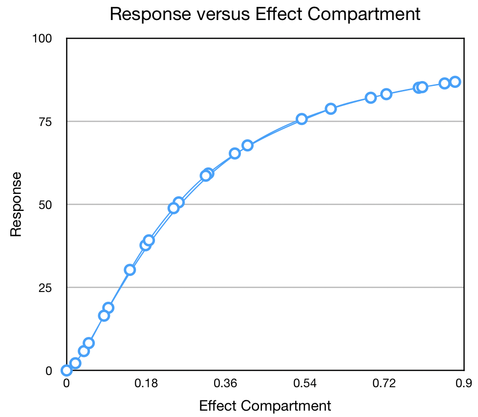 Response versus Effect Compartment