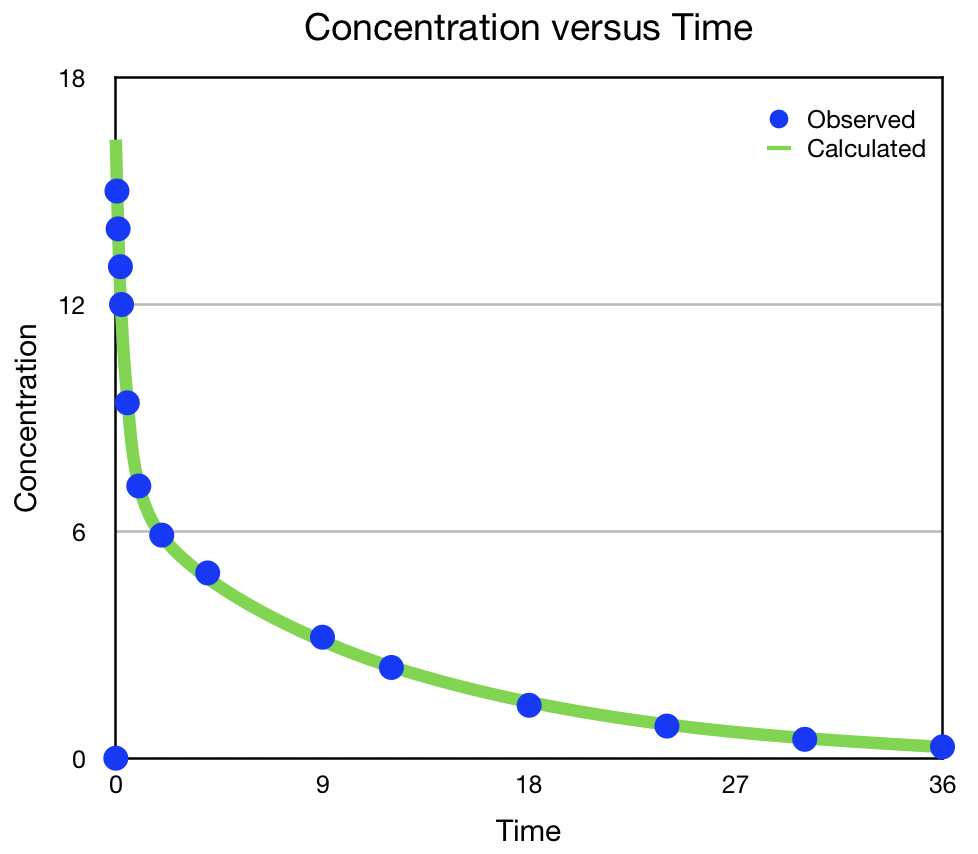 Concentration versus Time
