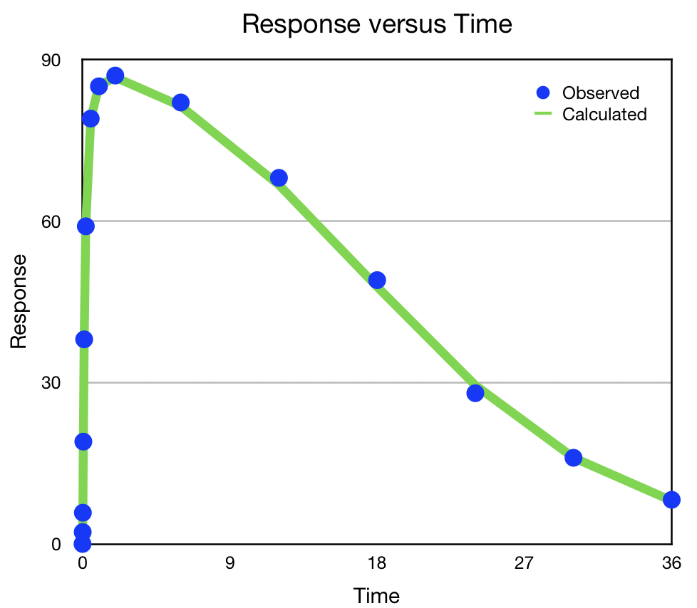 Concentration versus Time